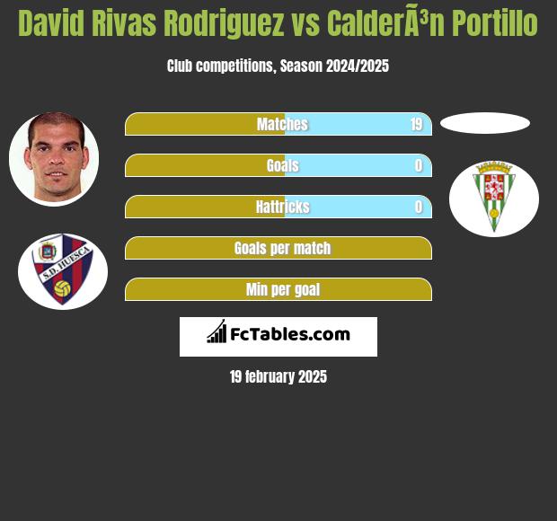 David Rivas Rodriguez vs CalderÃ³n Portillo h2h player stats