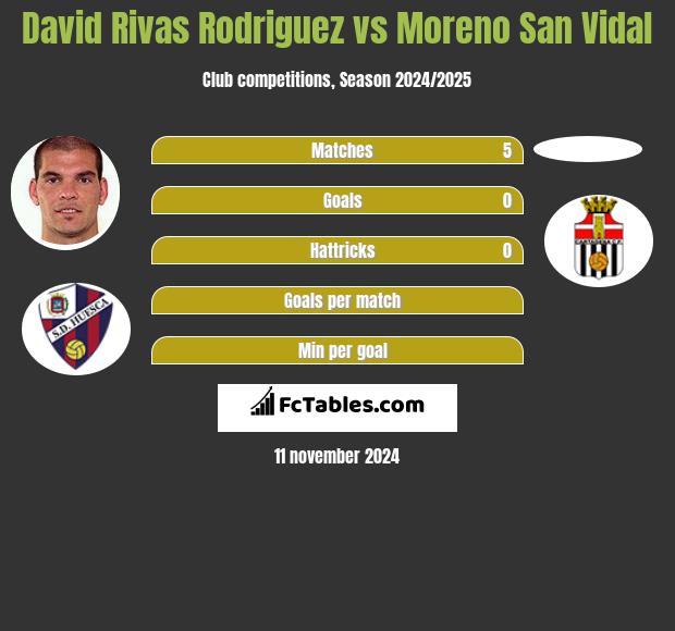 David Rivas Rodriguez vs Moreno San Vidal h2h player stats