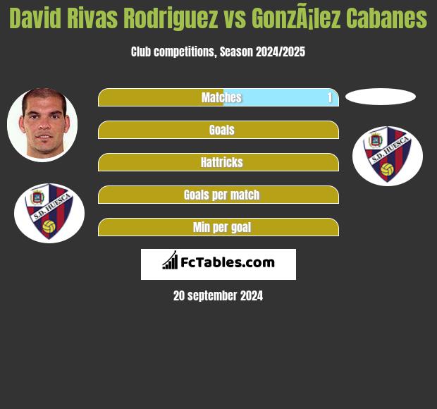 David Rivas Rodriguez vs GonzÃ¡lez Cabanes h2h player stats