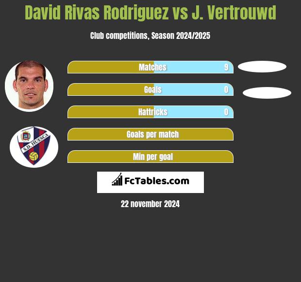 David Rivas Rodriguez vs J. Vertrouwd h2h player stats