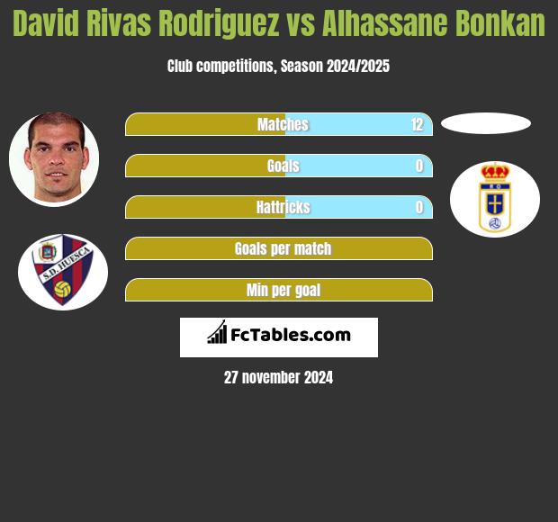 David Rivas Rodriguez vs Alhassane Bonkan h2h player stats