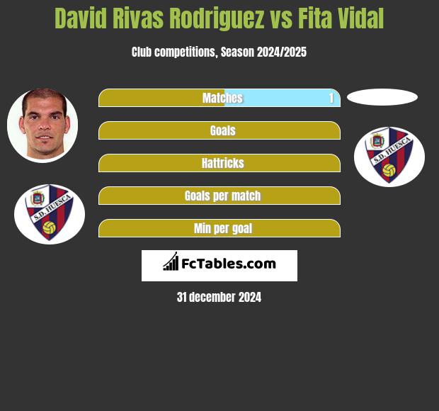 David Rivas Rodriguez vs Fita Vidal h2h player stats