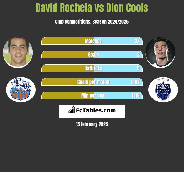 David Rochela vs Dion Cools h2h player stats