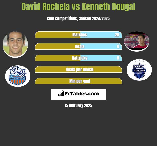 David Rochela vs Kenneth Dougal h2h player stats