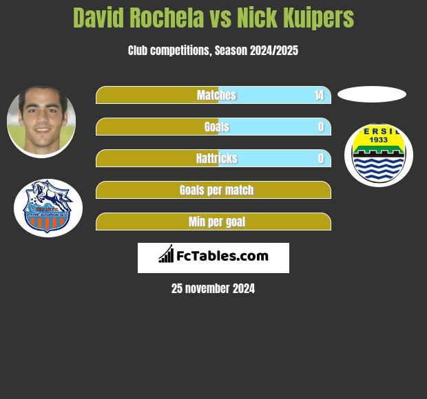 David Rochela vs Nick Kuipers h2h player stats