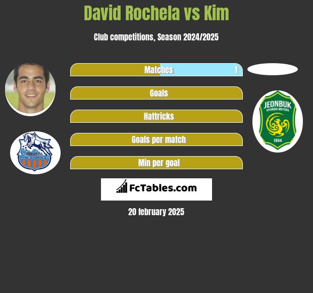 David Rochela vs Kim h2h player stats