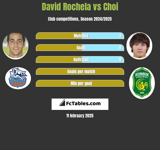 David Rochela vs Choi h2h player stats