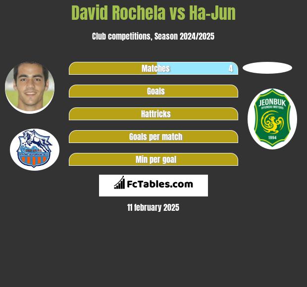 David Rochela vs Ha-Jun h2h player stats