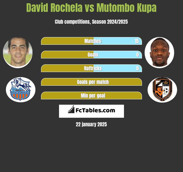 David Rochela vs Mutombo Kupa h2h player stats