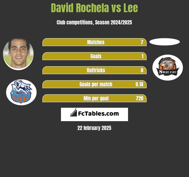 David Rochela vs Lee h2h player stats