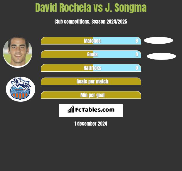 David Rochela vs J. Songma h2h player stats