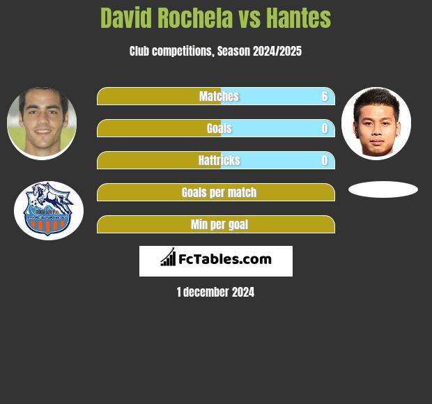 David Rochela vs Hantes h2h player stats