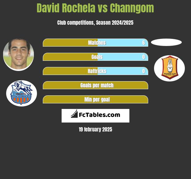 David Rochela vs Channgom h2h player stats