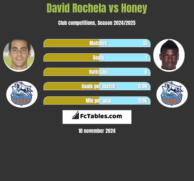 David Rochela vs Honey h2h player stats