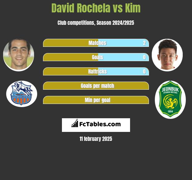 David Rochela vs Kim h2h player stats