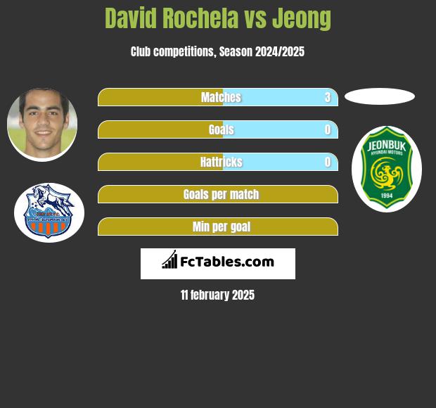 David Rochela vs Jeong h2h player stats