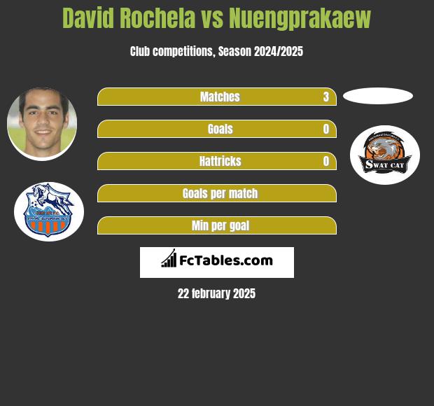 David Rochela vs Nuengprakaew h2h player stats