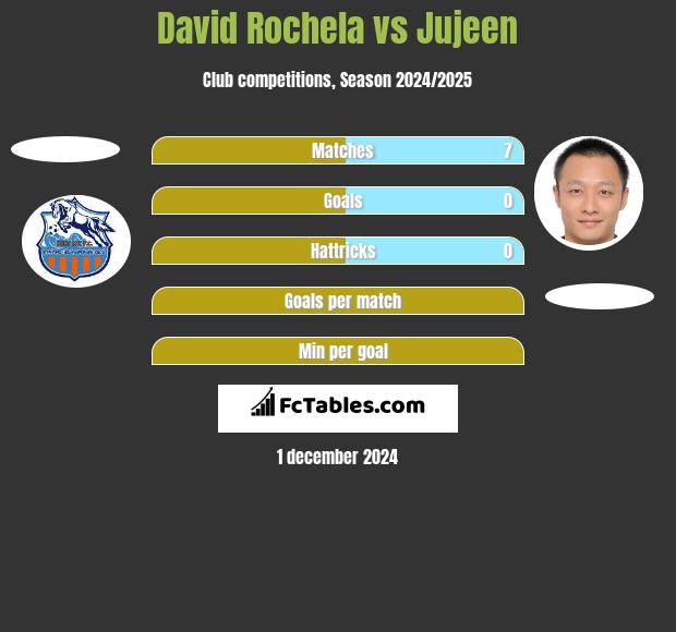 David Rochela vs Jujeen h2h player stats