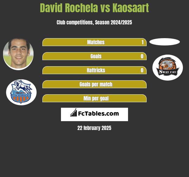 David Rochela vs Kaosaart h2h player stats