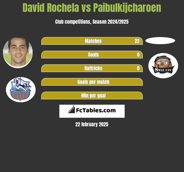 David Rochela vs Paibulkijcharoen h2h player stats