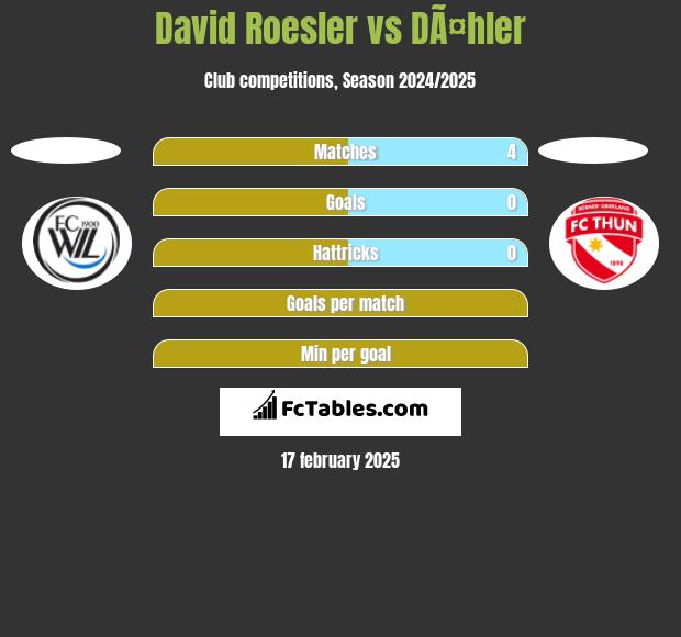 David Roesler vs DÃ¤hler h2h player stats