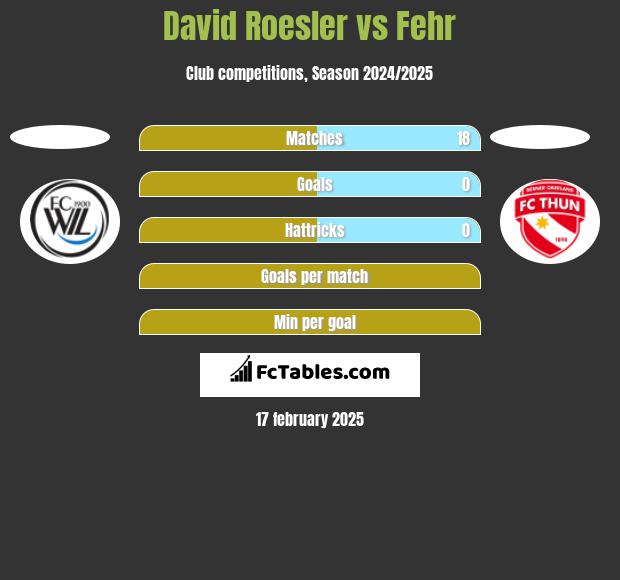 David Roesler vs Fehr h2h player stats