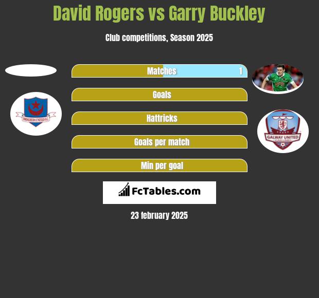 David Rogers vs Garry Buckley h2h player stats