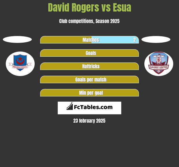 David Rogers vs Esua h2h player stats