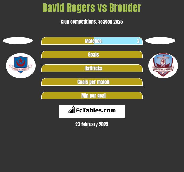 David Rogers vs Brouder h2h player stats