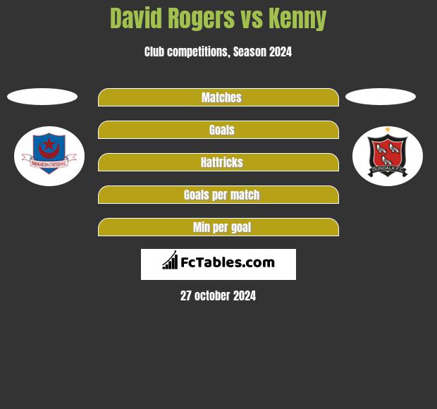 David Rogers vs Kenny h2h player stats