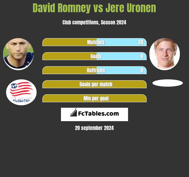 David Romney vs Jere Uronen h2h player stats