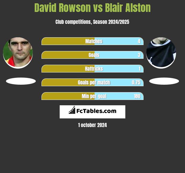 David Rowson vs Blair Alston h2h player stats