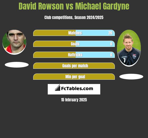 David Rowson vs Michael Gardyne h2h player stats