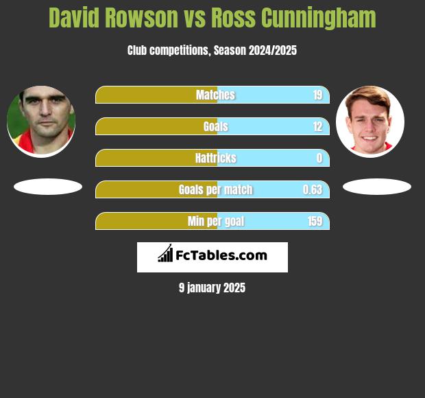 David Rowson vs Ross Cunningham h2h player stats