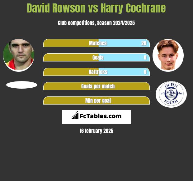 David Rowson vs Harry Cochrane h2h player stats