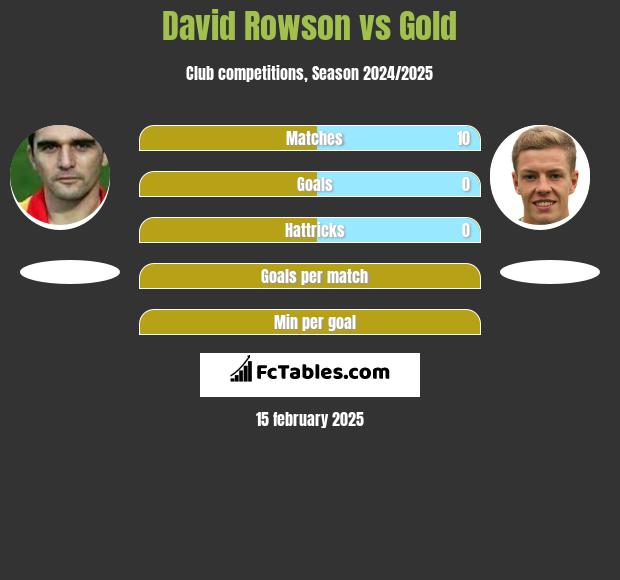 David Rowson vs Gold h2h player stats