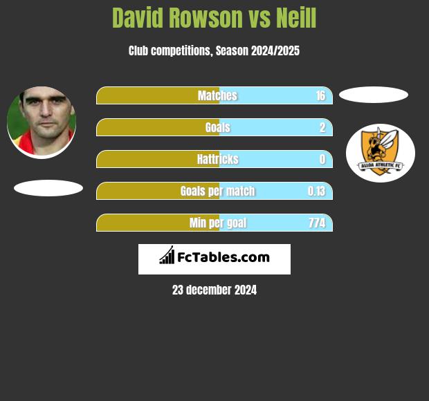 David Rowson vs Neill h2h player stats