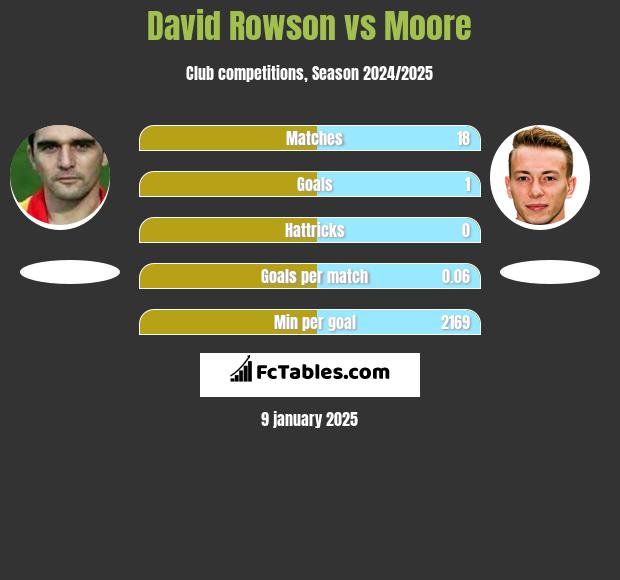 David Rowson vs Moore h2h player stats