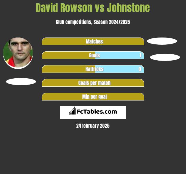 David Rowson vs Johnstone h2h player stats