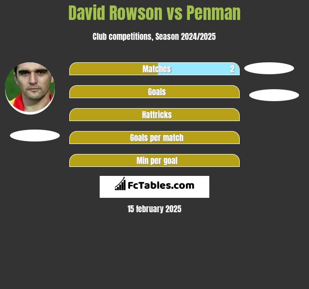 David Rowson vs Penman h2h player stats