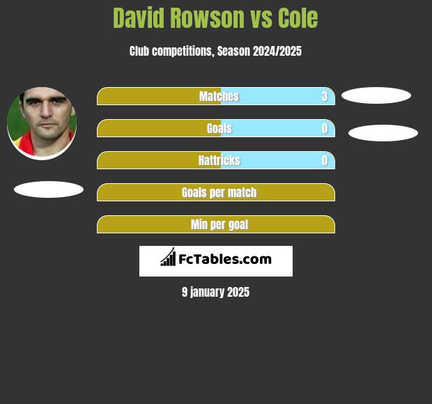 David Rowson vs Cole h2h player stats