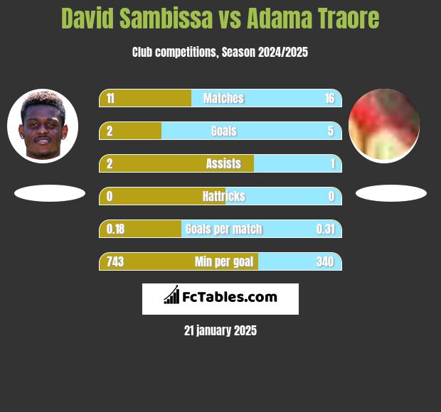 David Sambissa vs Adama Traore h2h player stats