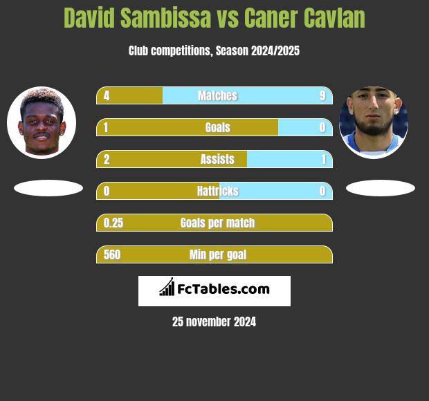 David Sambissa vs Caner Cavlan h2h player stats