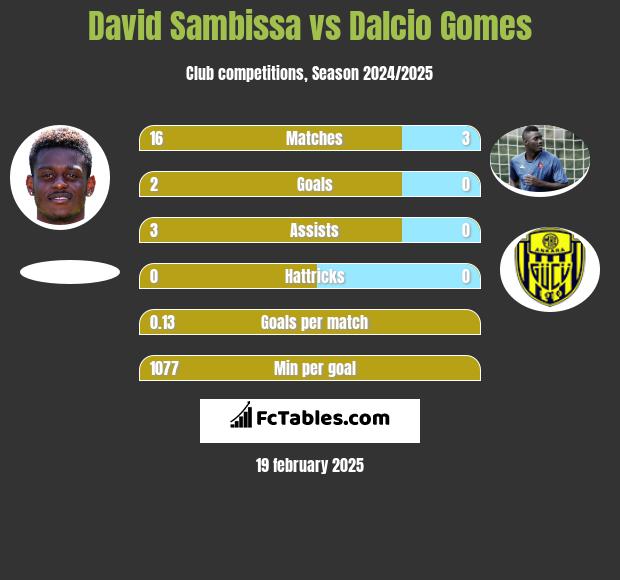 David Sambissa vs Dalcio Gomes h2h player stats