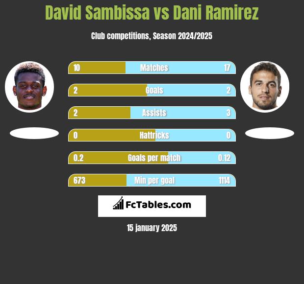 David Sambissa vs Dani Ramirez h2h player stats