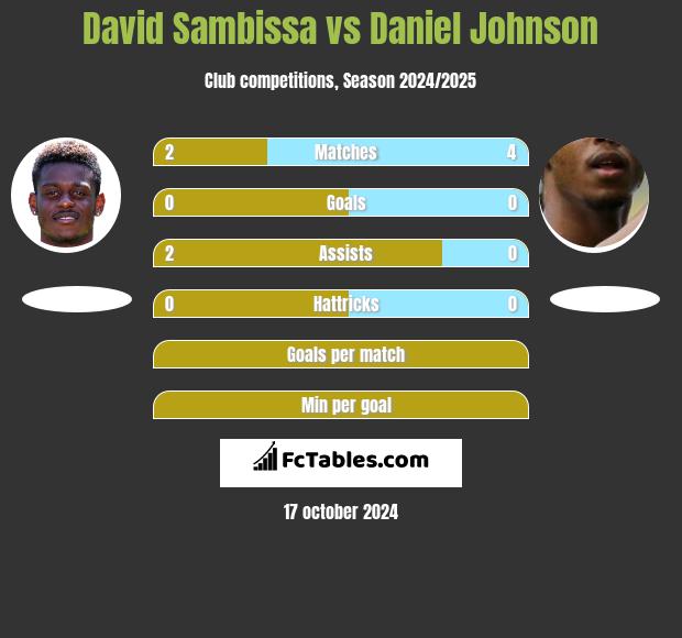 David Sambissa vs Daniel Johnson h2h player stats