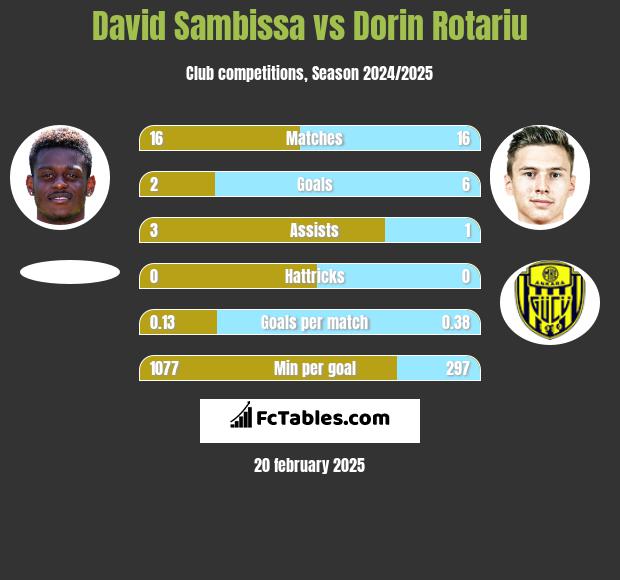 David Sambissa vs Dorin Rotariu h2h player stats