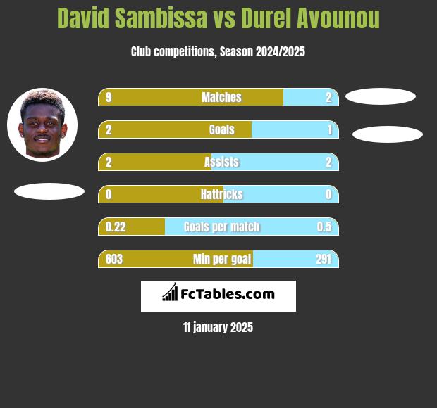 David Sambissa vs Durel Avounou h2h player stats