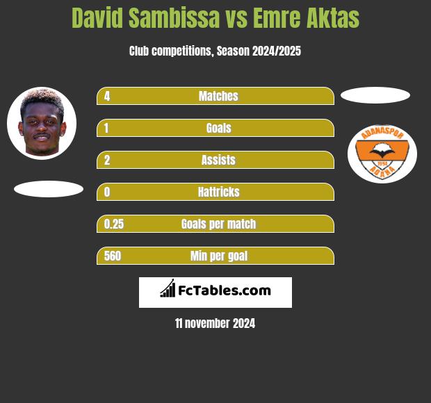 David Sambissa vs Emre Aktas h2h player stats