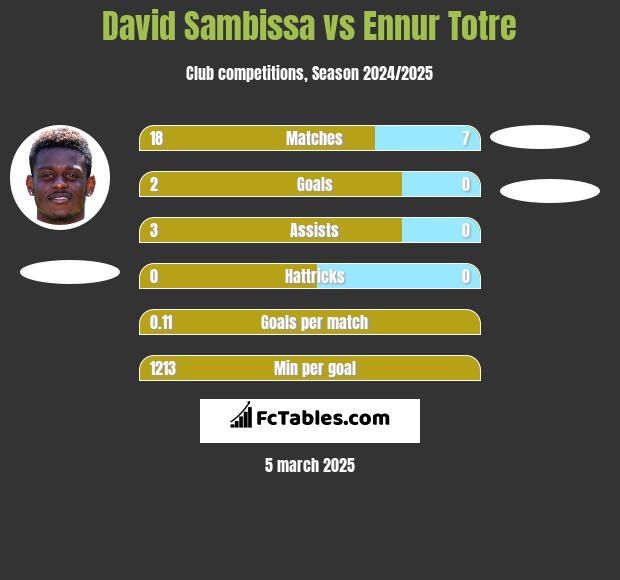 David Sambissa vs Ennur Totre h2h player stats